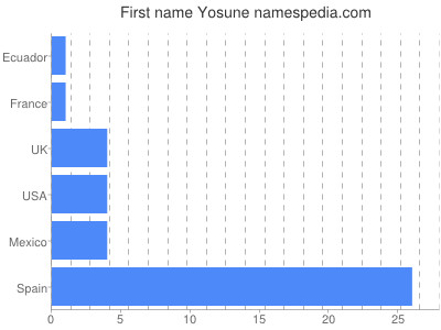 Vornamen Yosune