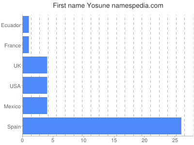 prenom Yosune