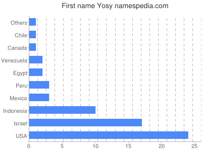 prenom Yosy