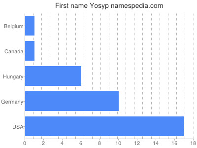 Vornamen Yosyp