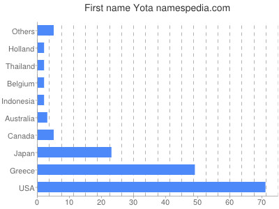 Vornamen Yota