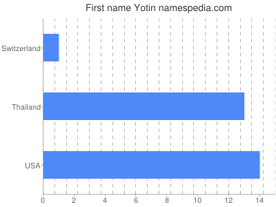 Vornamen Yotin