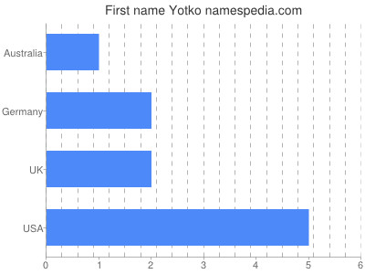 Given name Yotko