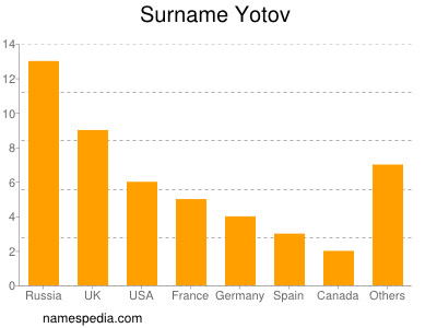 Familiennamen Yotov