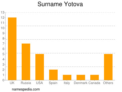 Familiennamen Yotova