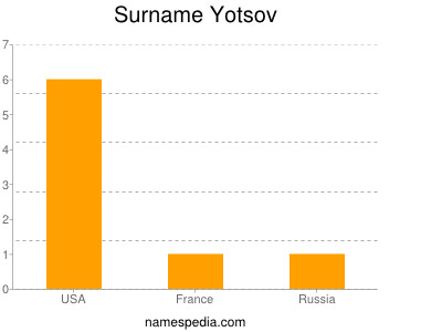 Surname Yotsov