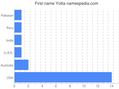 Given name Yotta
