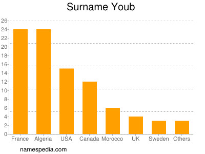 Familiennamen Youb