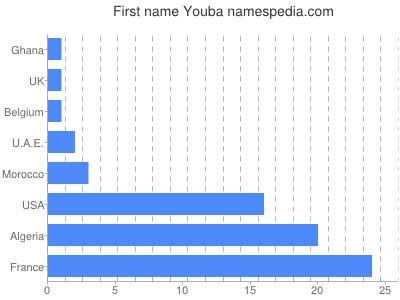 Vornamen Youba