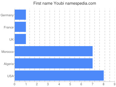 Vornamen Youbi