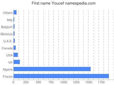 Given name Youcef