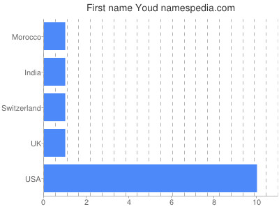 Given name Youd