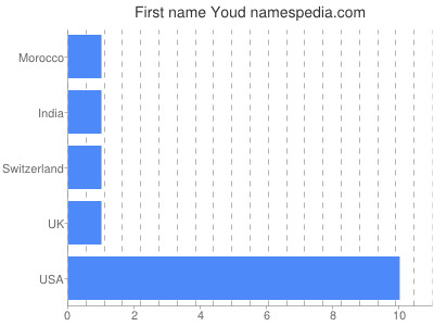Vornamen Youd