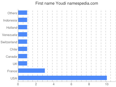 Vornamen Youdi