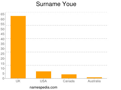 nom Youe