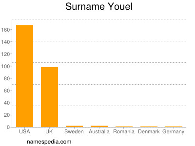 Familiennamen Youel