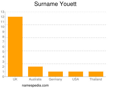 nom Youett