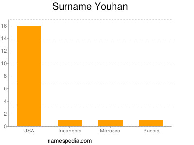Surname Youhan