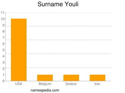 Familiennamen Youli