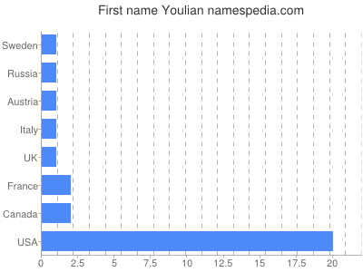 prenom Youlian