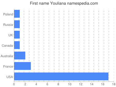 Vornamen Youliana