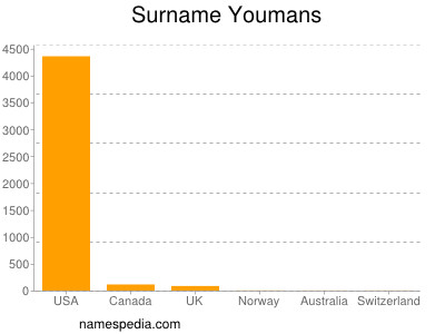 Familiennamen Youmans