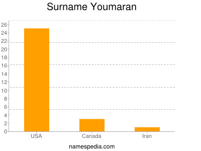 Familiennamen Youmaran