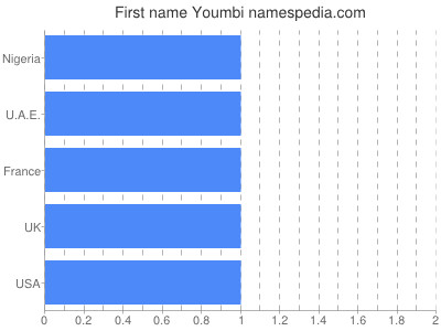 Vornamen Youmbi