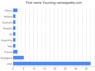 Vornamen Youming