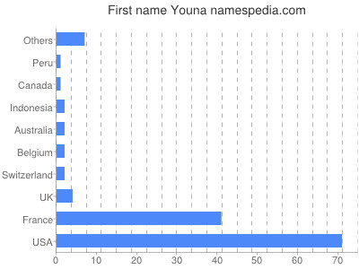 Vornamen Youna