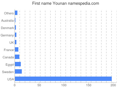 Given name Younan