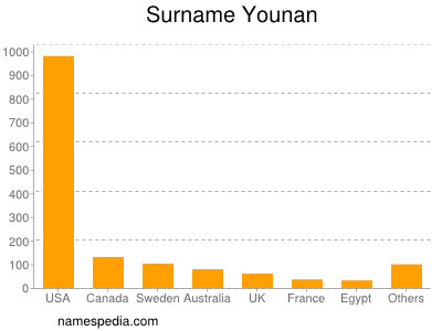 nom Younan