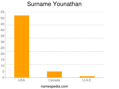 Familiennamen Younathan