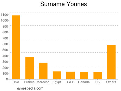 Familiennamen Younes