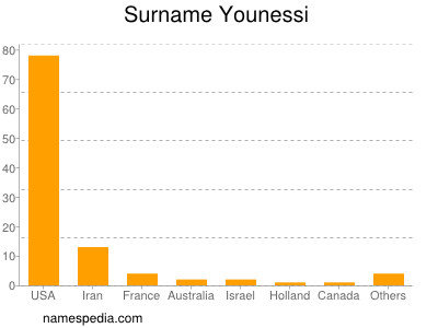 nom Younessi