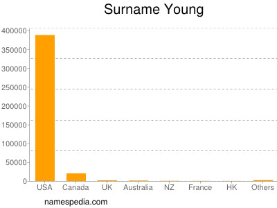 Surname Young