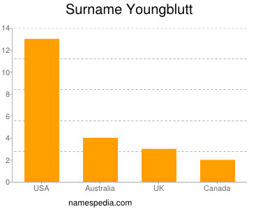 Familiennamen Youngblutt
