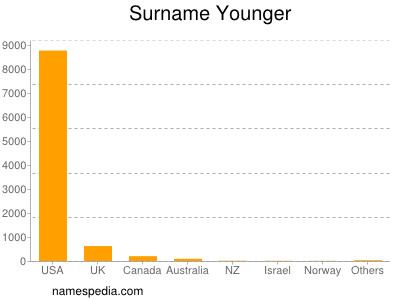Surname Younger