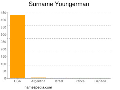 Familiennamen Youngerman