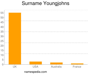 Familiennamen Youngjohns