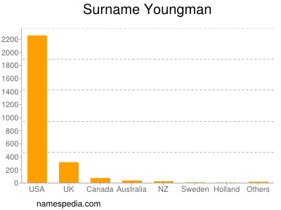 nom Youngman