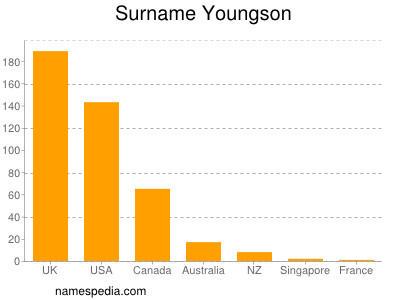 Familiennamen Youngson