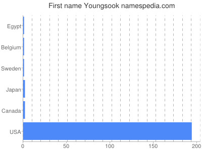 Given name Youngsook