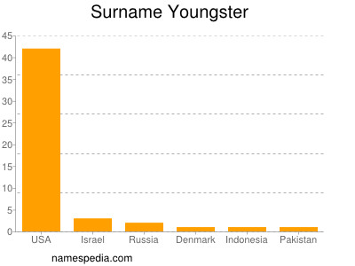 Surname Youngster