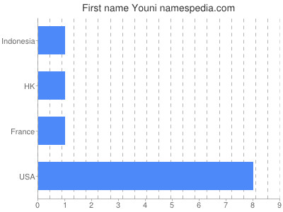 Given name Youni
