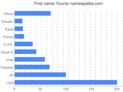 prenom Younis