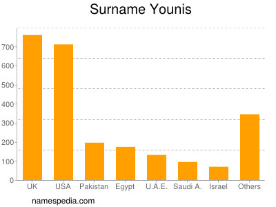 Familiennamen Younis