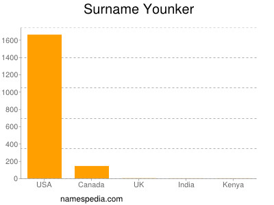 Surname Younker