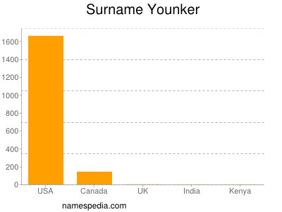 Familiennamen Younker
