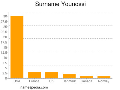 Familiennamen Younossi